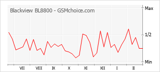 Le graphique de popularité de Blackview BL8800