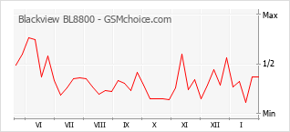 Populariteit van de telefoon: diagram Blackview BL8800