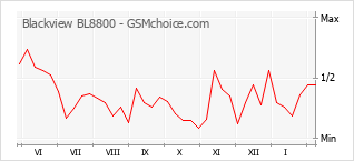 Traçar mudanças de populariedade do telemóvel Blackview BL8800