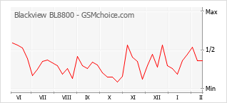 Диаграмма изменений популярности телефона Blackview BL8800