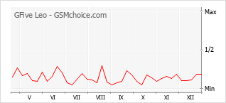 Gráfico de los cambios de popularidad GFive Leo