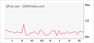 Le graphique de popularité de GFive Leo