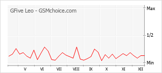 Populariteit van de telefoon: diagram GFive Leo