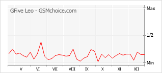 Диаграмма изменений популярности телефона GFive Leo