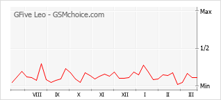 手機聲望改變圖表 GFive Leo
