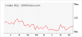 Diagramm der Poplularitätveränderungen von i-mate JAQ