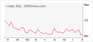 Popularity chart of i-mate JAQ