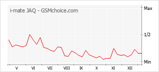 Gráfico de los cambios de popularidad i-mate JAQ
