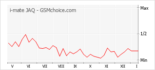Le graphique de popularité de i-mate JAQ