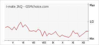 Grafico di modifiche della popolarità del telefono cellulare i-mate JAQ