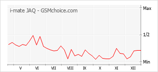 Populariteit van de telefoon: diagram i-mate JAQ