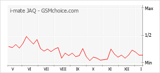 Диаграмма изменений популярности телефона i-mate JAQ