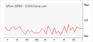 Popularity chart of GFive WP89