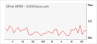 Le graphique de popularité de GFive WP89