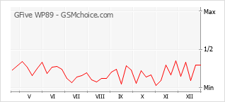 Диаграмма изменений популярности телефона GFive WP89