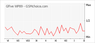 手机声望改变图表 GFive WP89