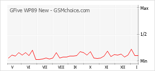 Popularity chart of GFive WP89 New