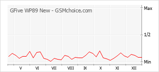 Gráfico de los cambios de popularidad GFive WP89 New