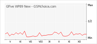 Диаграмма изменений популярности телефона GFive WP89 New