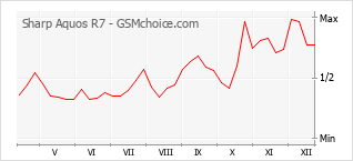 Popularity chart of Sharp Aquos R7