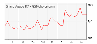 Gráfico de los cambios de popularidad Sharp Aquos R7