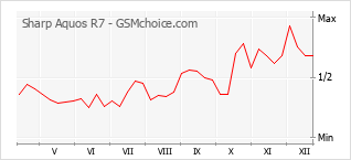 Le graphique de popularité de Sharp Aquos R7
