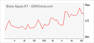 Populariteit van de telefoon: diagram Sharp Aquos R7