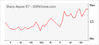 Диаграмма изменений популярности телефона Sharp Aquos R7