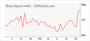 Diagramm der Poplularitätveränderungen von Sharp Aquos wish2