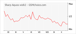 Popularity chart of Sharp Aquos wish2