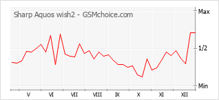 Gráfico de los cambios de popularidad Sharp Aquos wish2