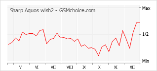 Le graphique de popularité de Sharp Aquos wish2