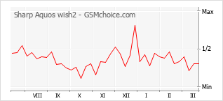 手機聲望改變圖表 Sharp Aquos wish2