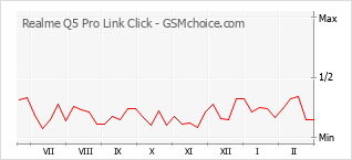 Diagramm der Poplularitätveränderungen von Realme Q5 Pro Link Click