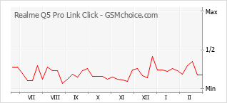 Grafico di modifiche della popolarità del telefono cellulare Realme Q5 Pro Link Click
