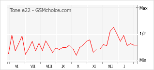 Popularity chart of Tone e22