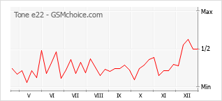 Gráfico de los cambios de popularidad Tone e22