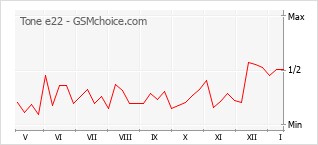 Le graphique de popularité de Tone e22