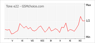 Grafico di modifiche della popolarità del telefono cellulare Tone e22