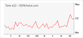 Populariteit van de telefoon: diagram Tone e22