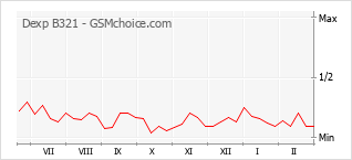 手机声望改变图表 Dexp B321