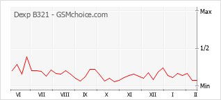 手機聲望改變圖表 Dexp B321