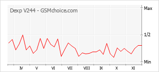 Gráfico de los cambios de popularidad Dexp V244