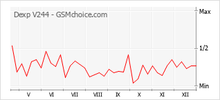 Grafico di modifiche della popolarità del telefono cellulare Dexp V244