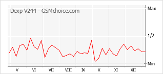 Диаграмма изменений популярности телефона Dexp V244