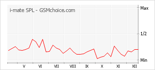 Diagramm der Poplularitätveränderungen von i-mate SPL