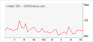 Gráfico de los cambios de popularidad i-mate SPL