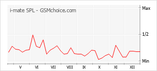 Le graphique de popularité de i-mate SPL