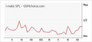 Populariteit van de telefoon: diagram i-mate SPL