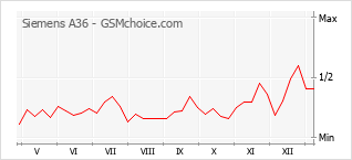 Diagramm der Poplularitätveränderungen von Siemens A36